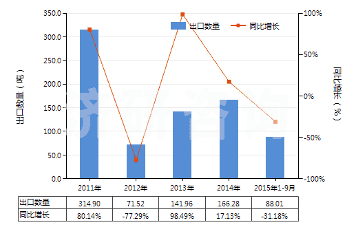 2011-2015年9月中國(guó)醫(yī)療用硫化橡膠衣著用品及附件(硬化橡膠的除外)(HS40159010)出口量及增速統(tǒng)計(jì)